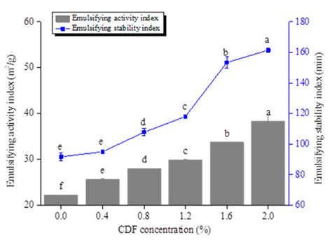 Effect of Chickpea Dietary Fiber on the Emulsion Gel Properties of Pork ...