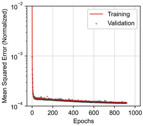 Application of a Deep Learning Network for Joint Prediction of ...