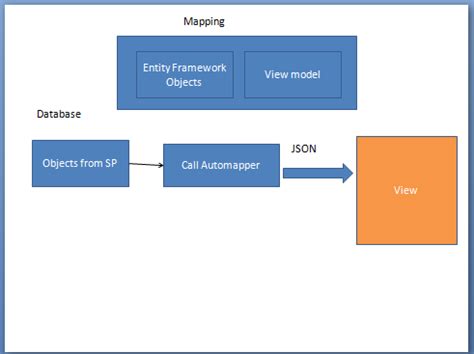 Image result for AutoMapper
