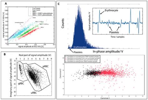 Advances in Single Cell Impedance Cytometry for Biomedical Applications