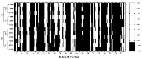 Spectrum Occupancy Model Based on Empirical Data for FM Radio ...
