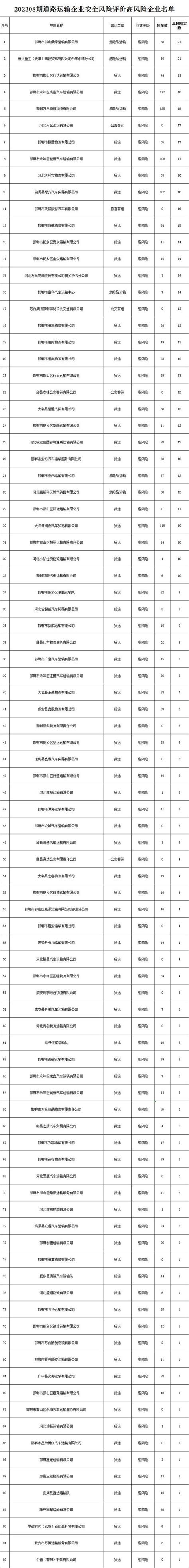 【五大曝光】第36期 邯郸交巡警公布春运以来突出交通违法车辆、高危风险运输企业名单 - 知乎
