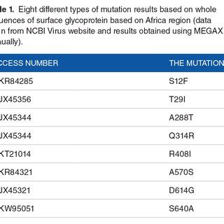 Image result for Mutation Codes