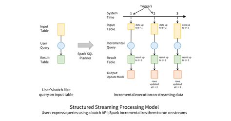 Image result for Apache Spark Streaming
