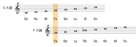 五线谱教程笔记——第三章 音符1/2（音名/音名分组） - 钢琴奶爸的BLOG