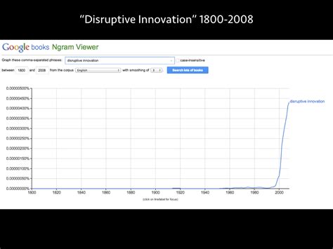 Disruptive Innovation Schumpeter