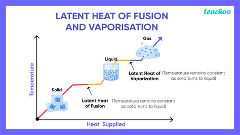 Latent Heat Fusion Water