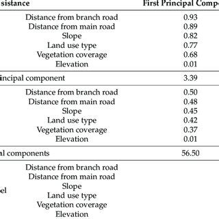 How Does Principal Component Analysis Works Using SPSS 的图像结果