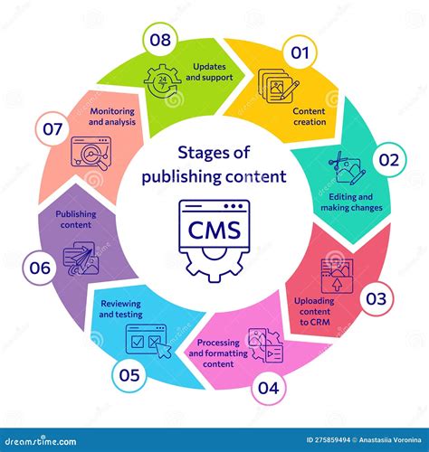 Rezultat imagine pentru CMS Platform Using SDLC