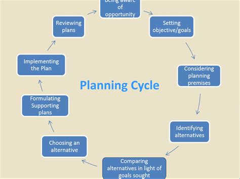 Image result for Planning Process Steps