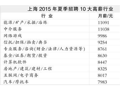 上海十大高薪行业公布：能源矿产采掘薪水最高 |制造业|交通运输|高薪_新浪财经_新浪网
