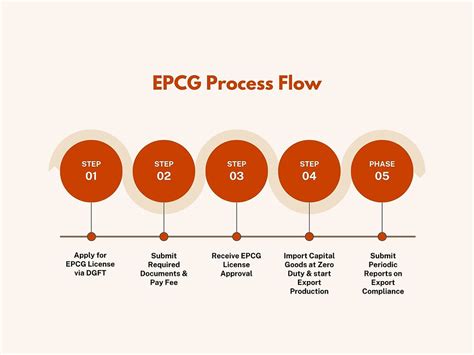 EPCG Scheme 2025: Everything You Need to Know About Importing at Zero Cost