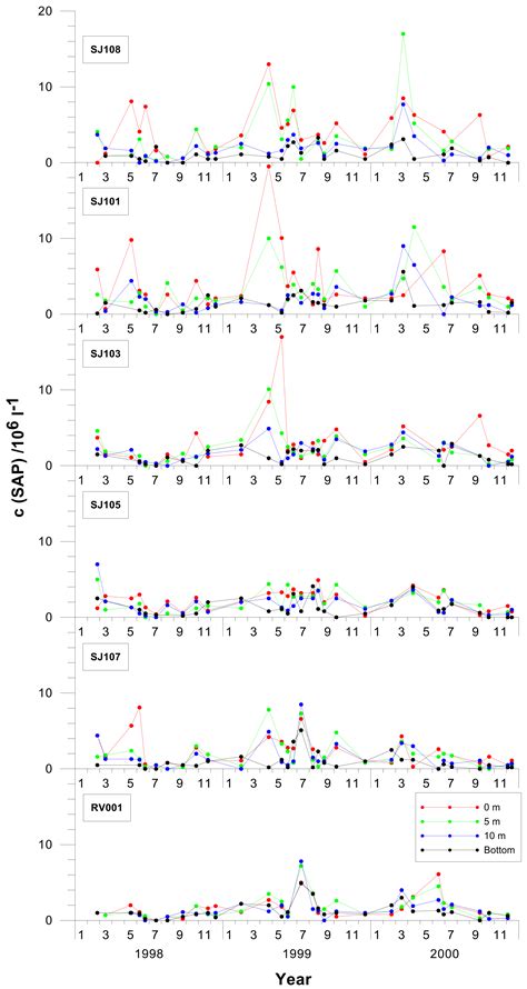 Tracking the Spatio-Temporal Distribution of Organic Particles to ...