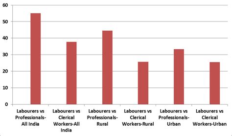 Figure 1. Odds ratios of upward mobility