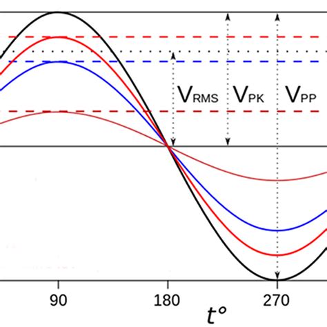 Image result for Root Mean Square Integral