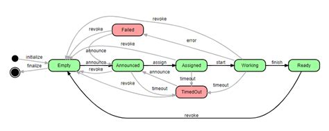 Image result for Graphviz Diagram Examples
