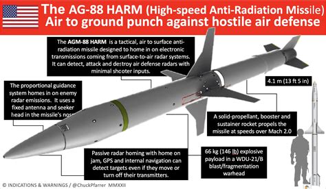 Chuck Pfarrer | Indications & Warnings | on Twitter: "ANTI-RADAR PUNCH ...