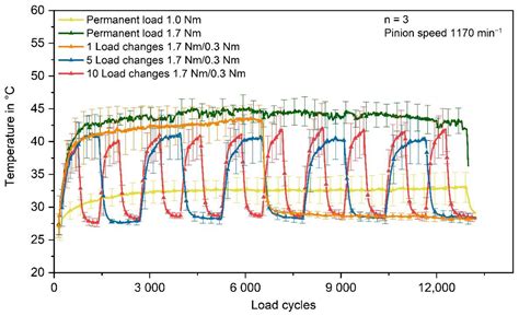 In Situ Measured Tooth Flank Wear of Plastic Gears under Spectrum Loading