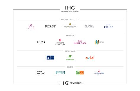 Ranking Of Ihg Hotel Brands