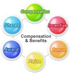 Employee Compensation Programs 的图像结果