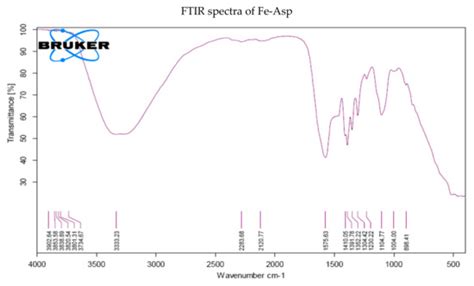 Foliar Spray of Fe-Asp Confers Better Drought Tolerance in Sunflower as ...