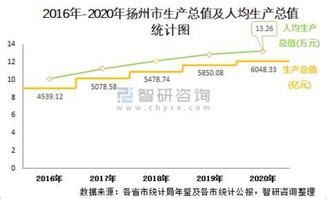 2016-2020年扬州市地区生产总值、产业结构及人均GDP统计_数据