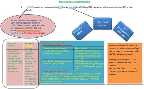 Quarterly Return and Monthly Payment scheme under GST Act