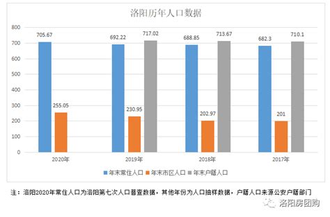 2015-2019年洛阳市常住人口数量、户籍人口数量及人口结构分析_地区宏观数据频道-华经情报网