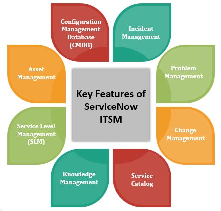ITSM SERVICENOW MODULE – ITSM Docs - ITSM Documents & Templates