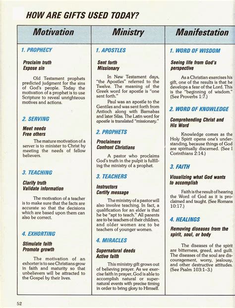 Spiritual Gifts Test Printable