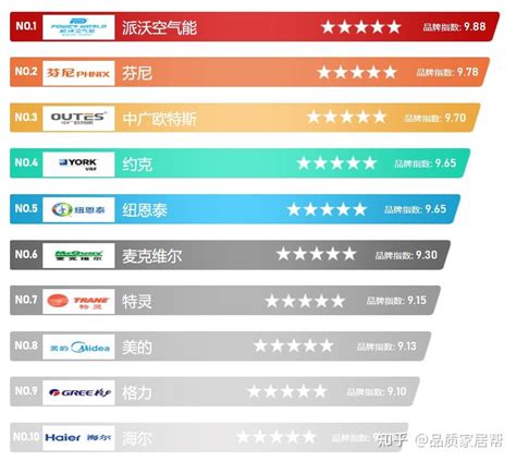 派沃空气能荣获2018年中国热泵行业十大领军品牌|派沃|空气-企业资讯-川北在线