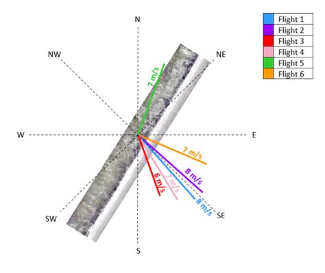 How to Display Wind Direction Data 的图像结果