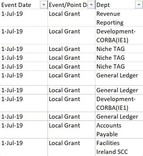 Image result for PivotChart Min Max