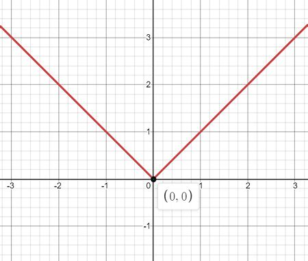 How to Graph Absolute Value Functions 的图像结果