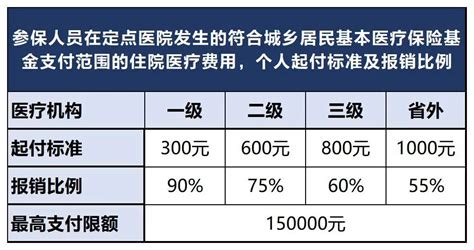 住院发票怎么报销你会算吗？（社保和商保） - 知乎