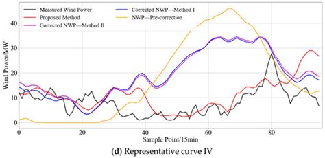 Short-Term Forecasting of Wind Power Based on Error Traceability and ...