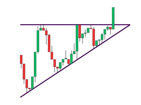 Ascending Triangle Pattern Guide | How To Identify & Trade