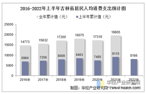 2022年吉林省居民人均可支配收入和消费支出情况统计_地区宏观数据频道-华经情报网