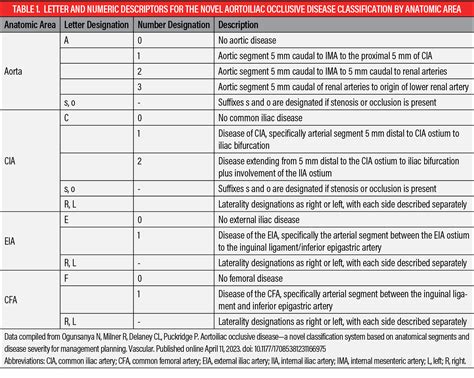 Novel Classification System Proposed for Aortoiliac Occlusive Disease - Endovascular Today