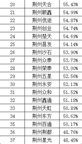 速看！2018年荆州驾校排名出炉 合格率最高的是…—荆州社会—荆州新闻网