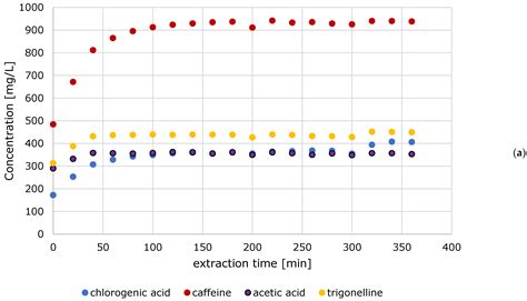 Cold Brew Coffee—Pilot Studies on Definition, Extraction, Consumer ...