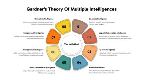 Image result for Multiple Intelligences Theory Diagram