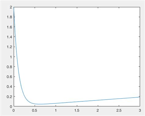 Image result for Euler's Method in MATLAB