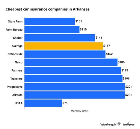 Best & Cheapest Car Insurance Quotes in Arkansas (2024) - ValuePenguin