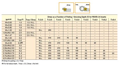 Iscar India | Turning > Groove/Turn & Parting Off > Parting Off ...