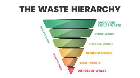 The waste hierarchy vector is a cone of illustration in evaluation on ...