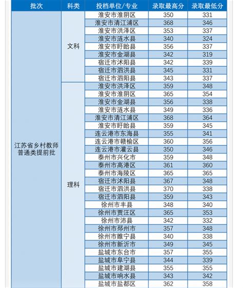 2024年淮阴中考录取分数线多少分,附历年分数线