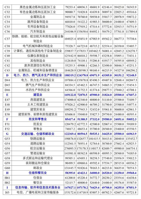 吉林省9大城市平均工资排行榜出炉，最后一名竟是-搜狐