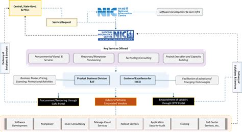 NICSI Digital Governance Platform