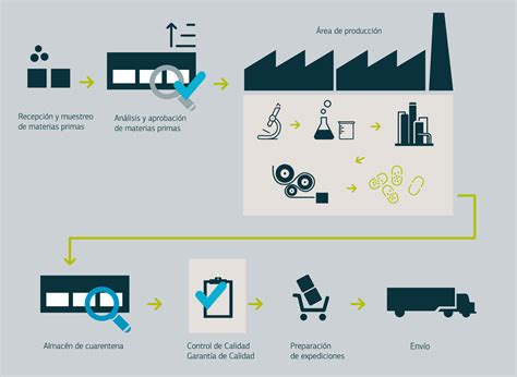 Proceso Productivo – Sfostsee